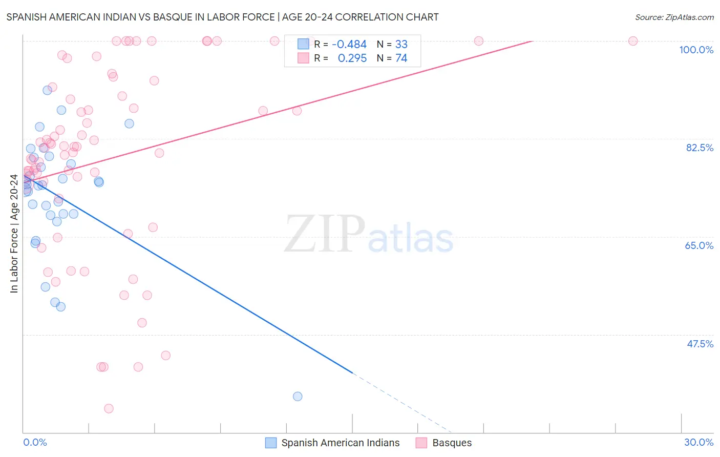 Spanish American Indian vs Basque In Labor Force | Age 20-24
