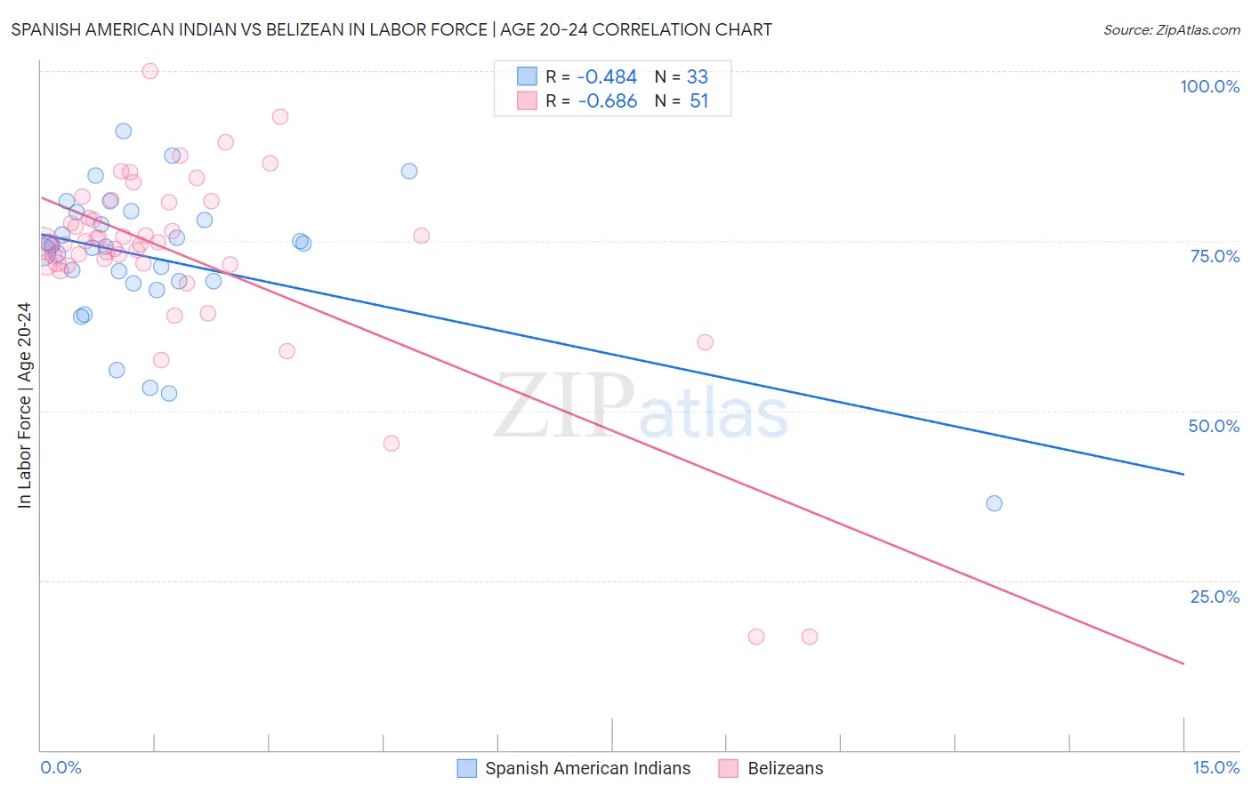 Spanish American Indian vs Belizean In Labor Force | Age 20-24