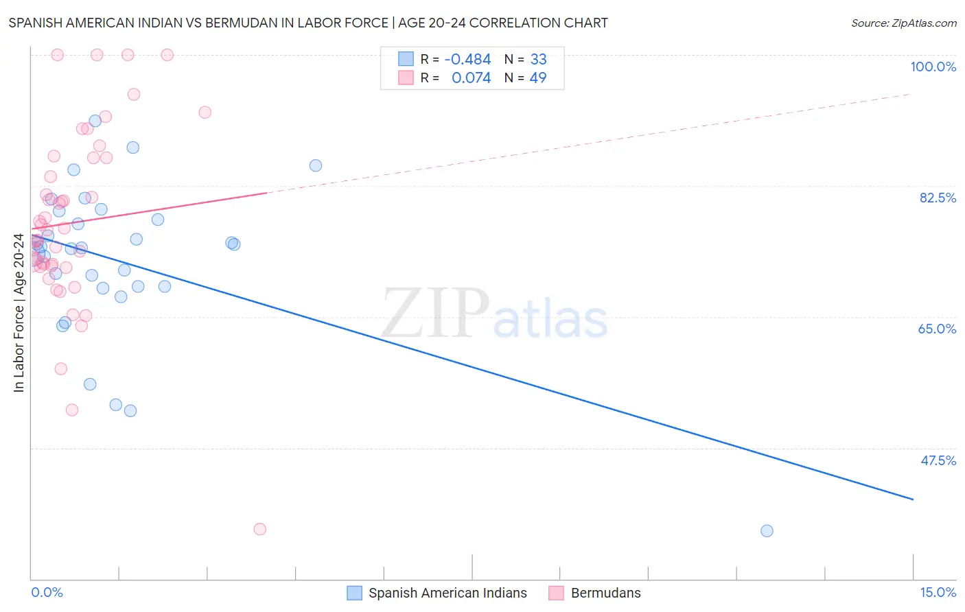 Spanish American Indian vs Bermudan In Labor Force | Age 20-24