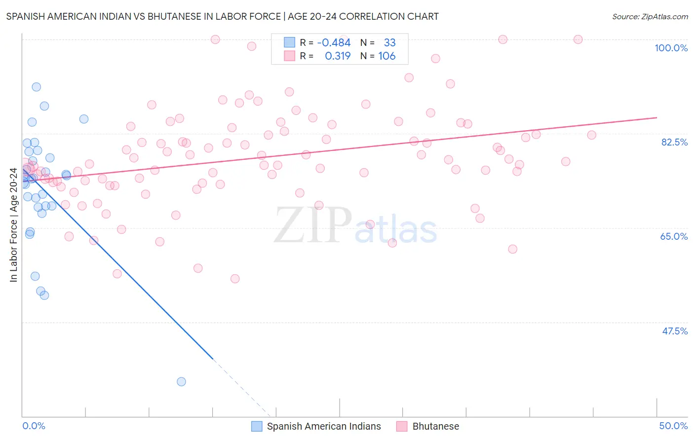 Spanish American Indian vs Bhutanese In Labor Force | Age 20-24
