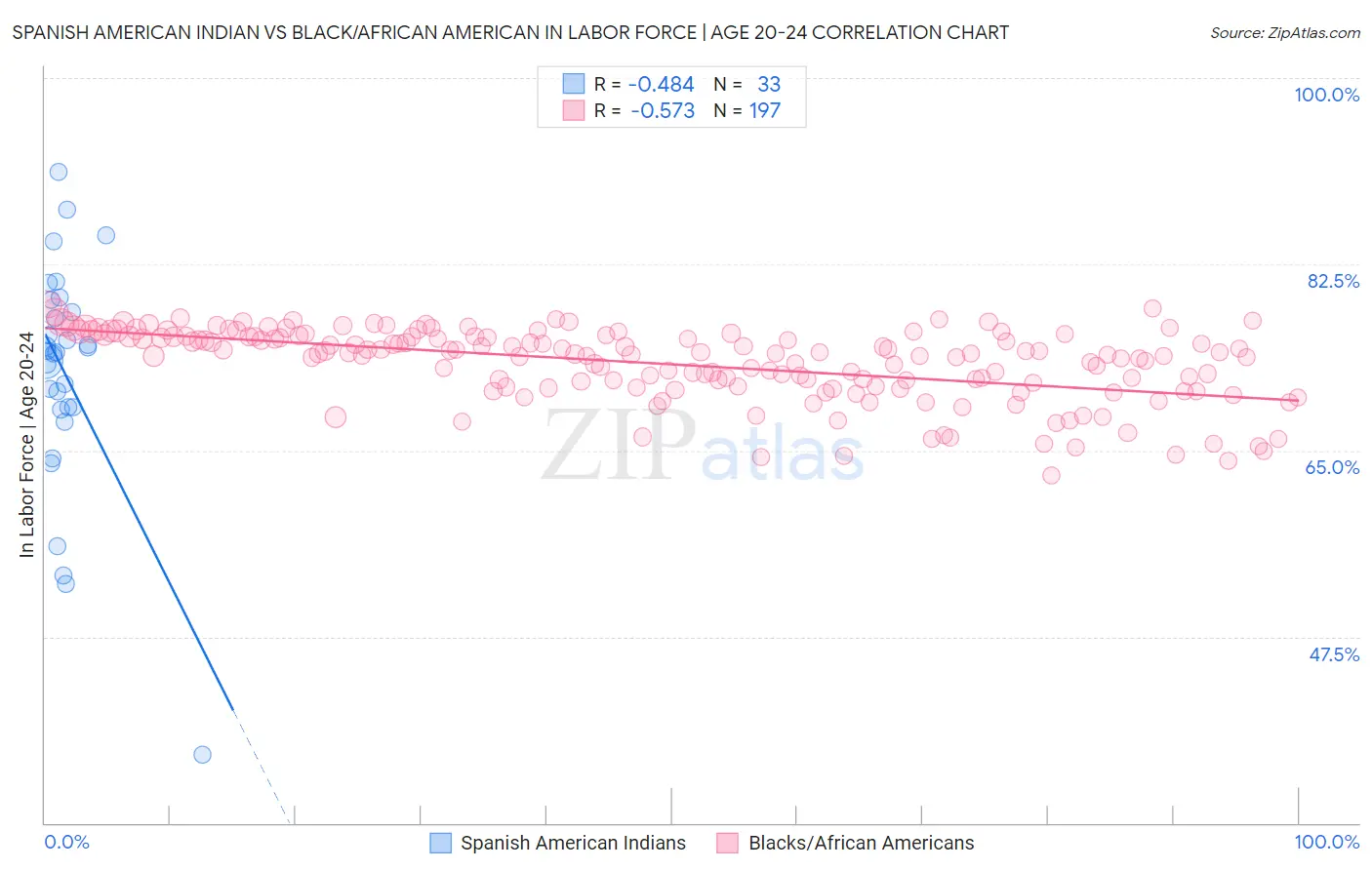 Spanish American Indian vs Black/African American In Labor Force | Age 20-24