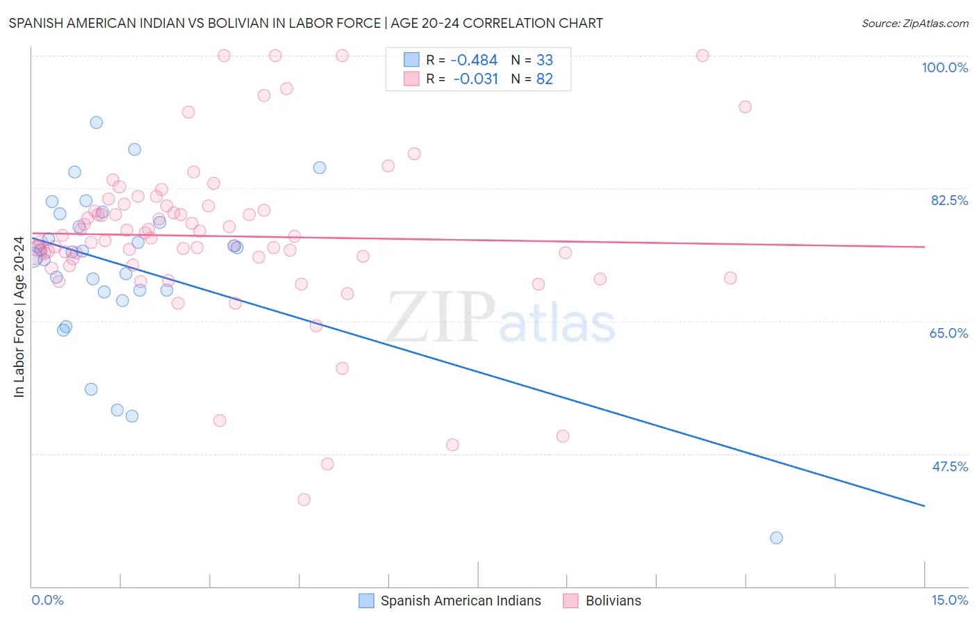 Spanish American Indian vs Bolivian In Labor Force | Age 20-24