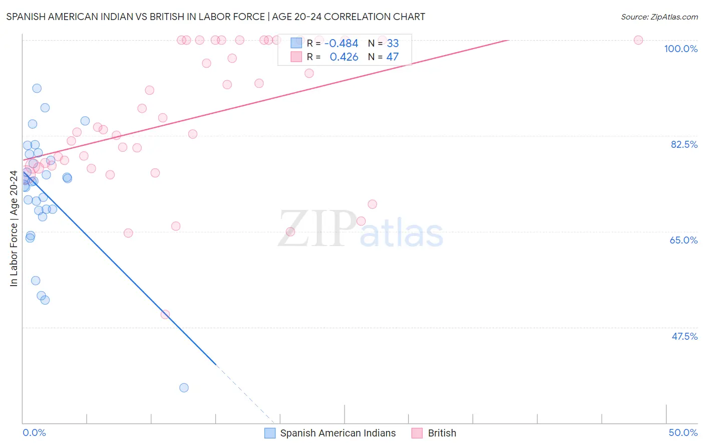 Spanish American Indian vs British In Labor Force | Age 20-24