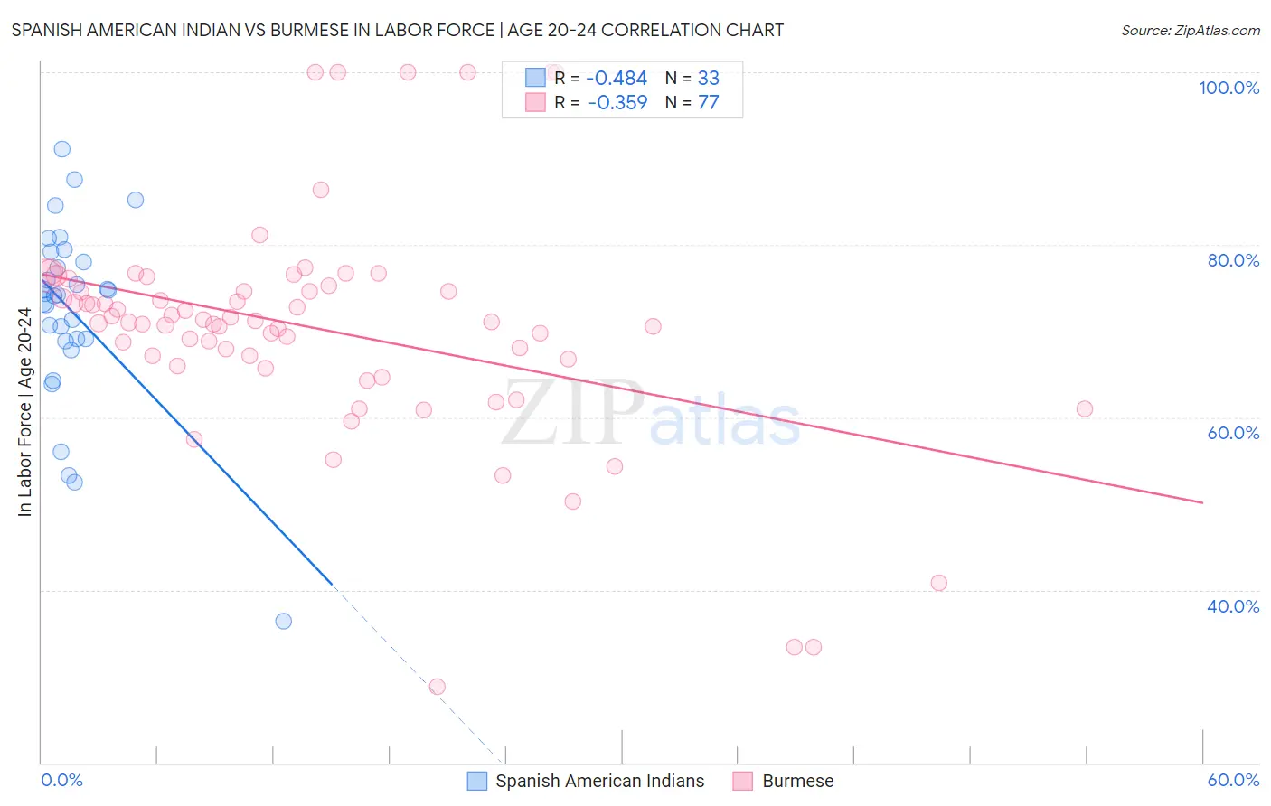 Spanish American Indian vs Burmese In Labor Force | Age 20-24