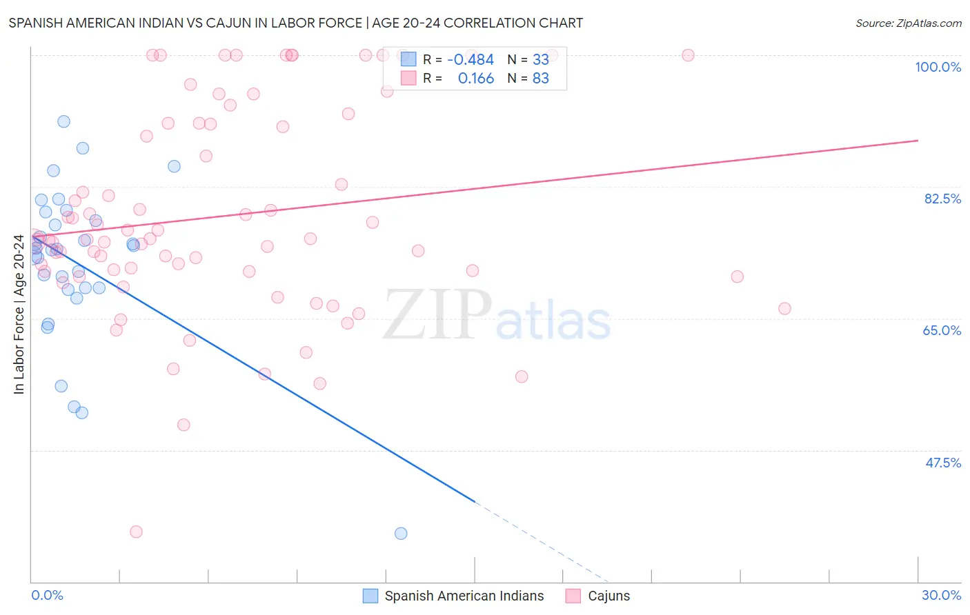 Spanish American Indian vs Cajun In Labor Force | Age 20-24