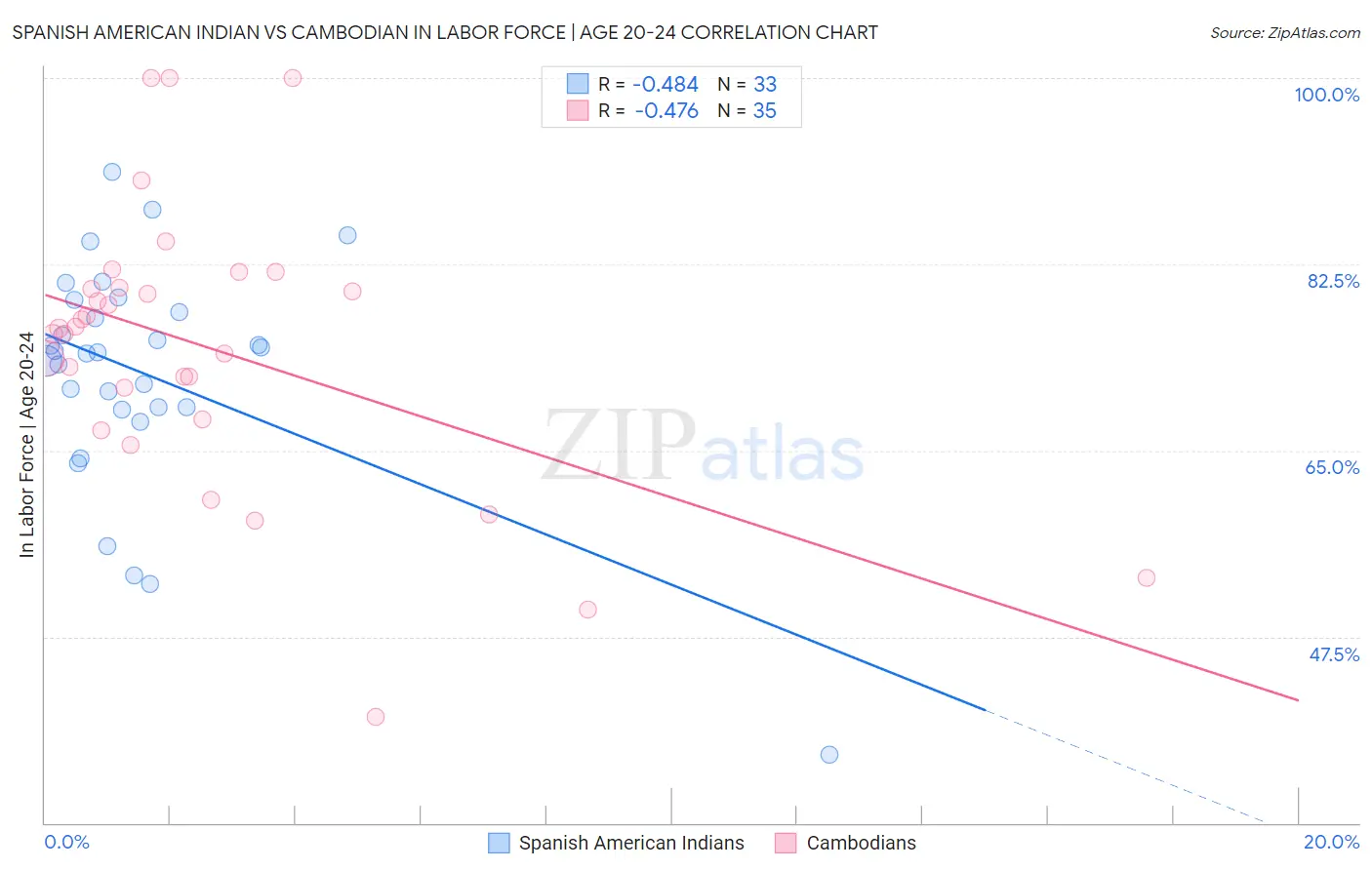 Spanish American Indian vs Cambodian In Labor Force | Age 20-24