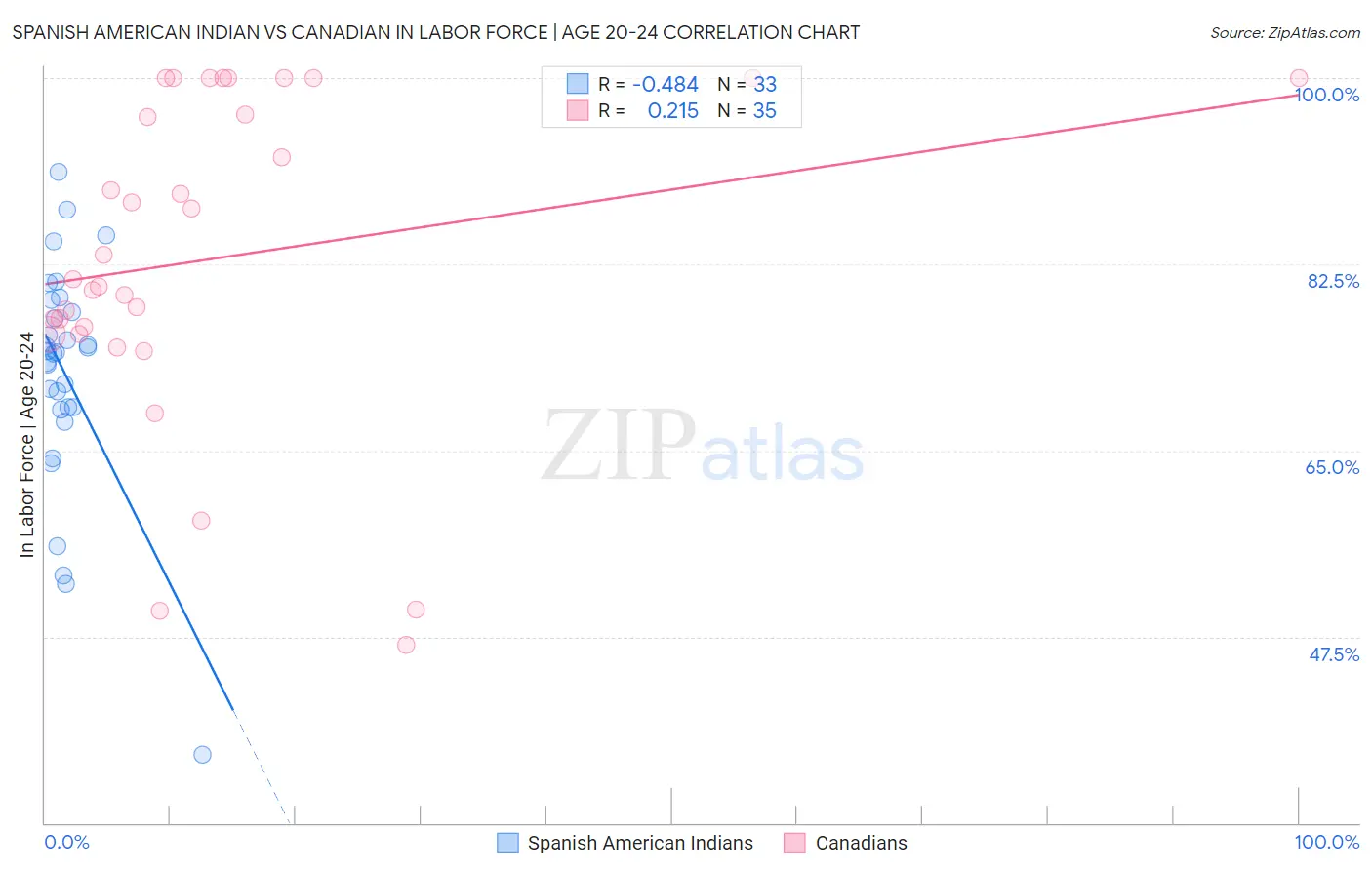 Spanish American Indian vs Canadian In Labor Force | Age 20-24