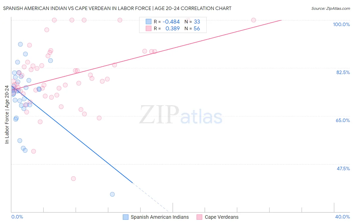 Spanish American Indian vs Cape Verdean In Labor Force | Age 20-24