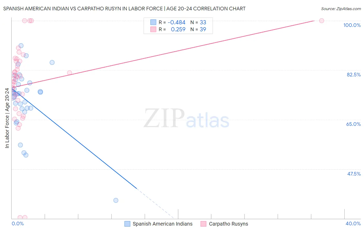 Spanish American Indian vs Carpatho Rusyn In Labor Force | Age 20-24