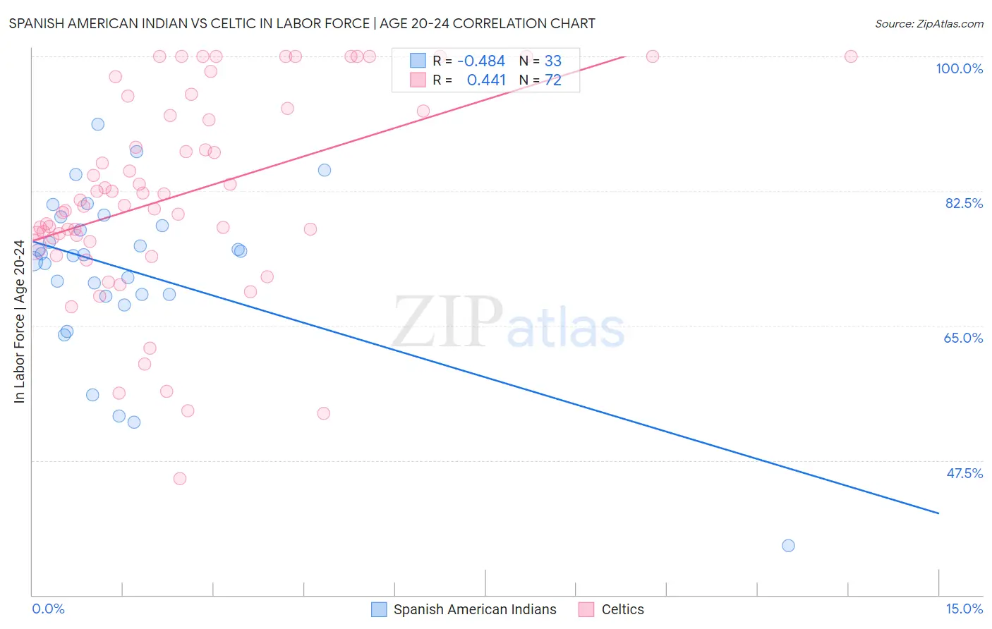Spanish American Indian vs Celtic In Labor Force | Age 20-24