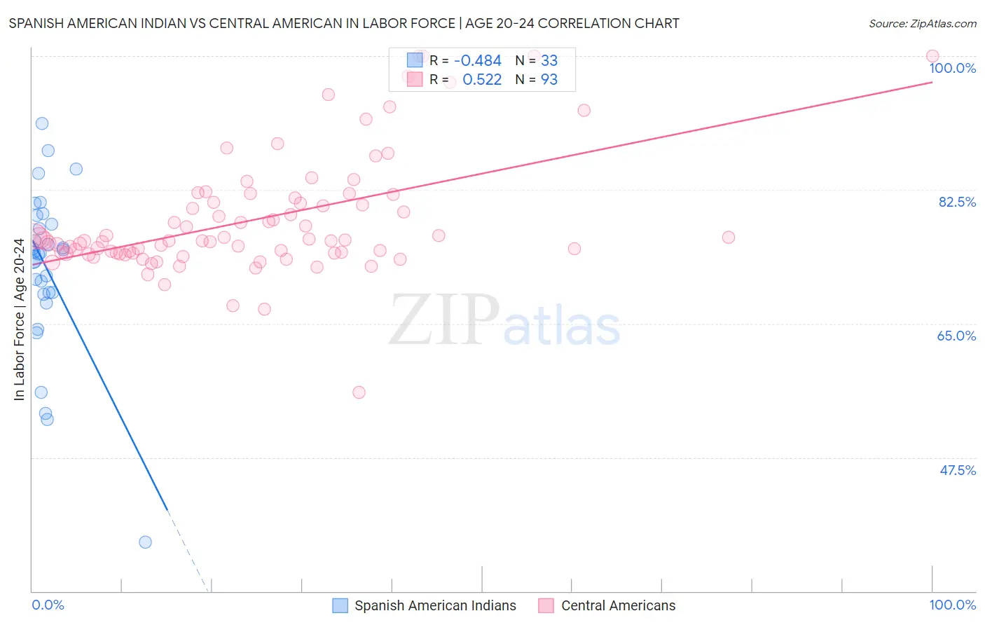 Spanish American Indian vs Central American In Labor Force | Age 20-24