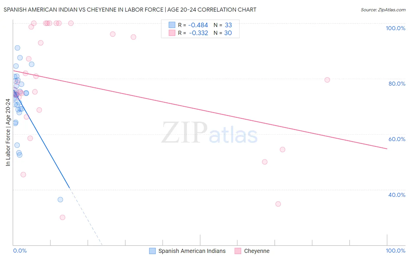 Spanish American Indian vs Cheyenne In Labor Force | Age 20-24