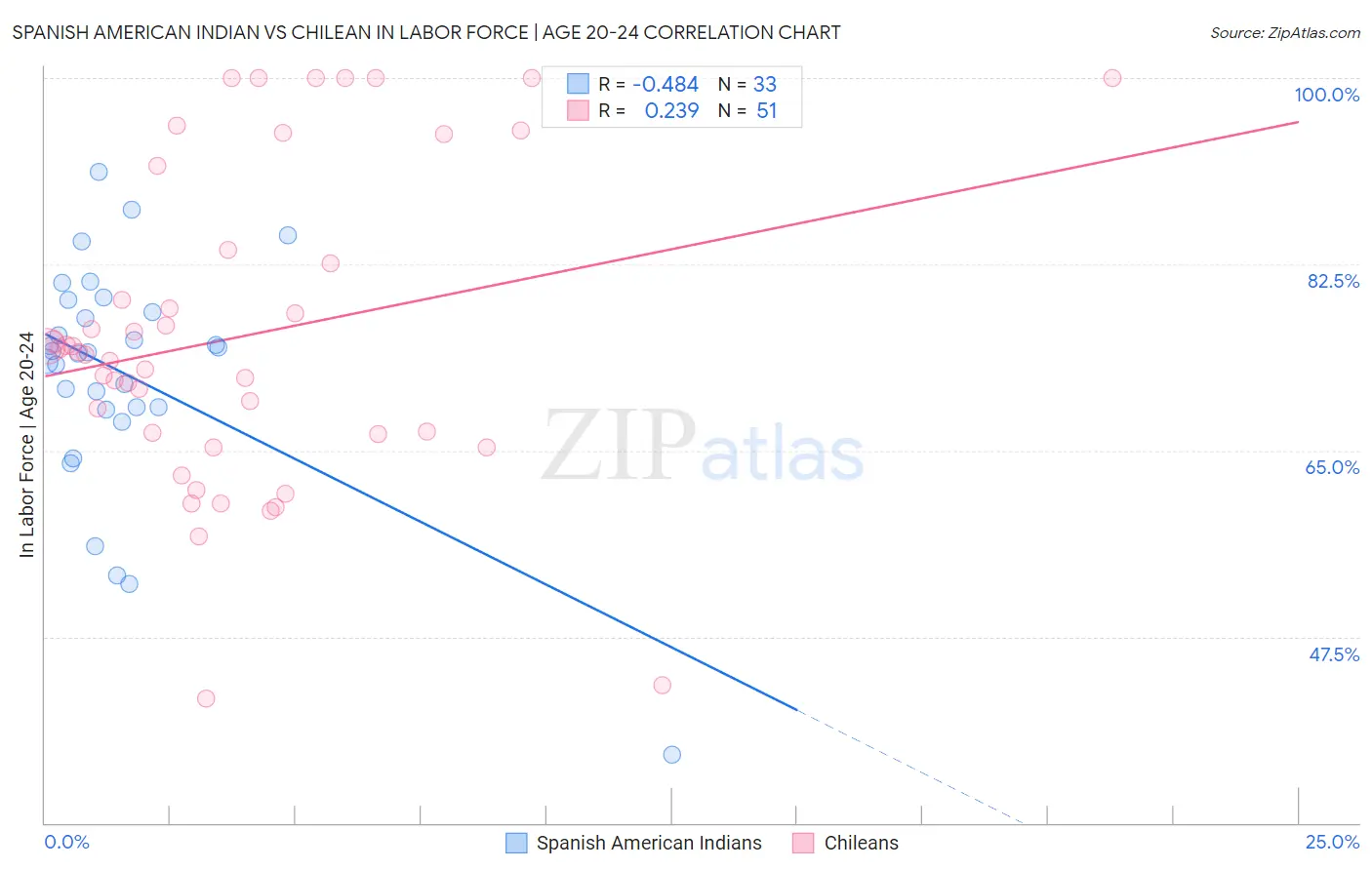 Spanish American Indian vs Chilean In Labor Force | Age 20-24