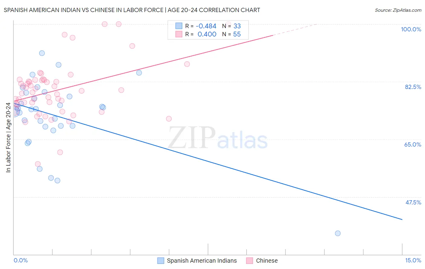Spanish American Indian vs Chinese In Labor Force | Age 20-24
