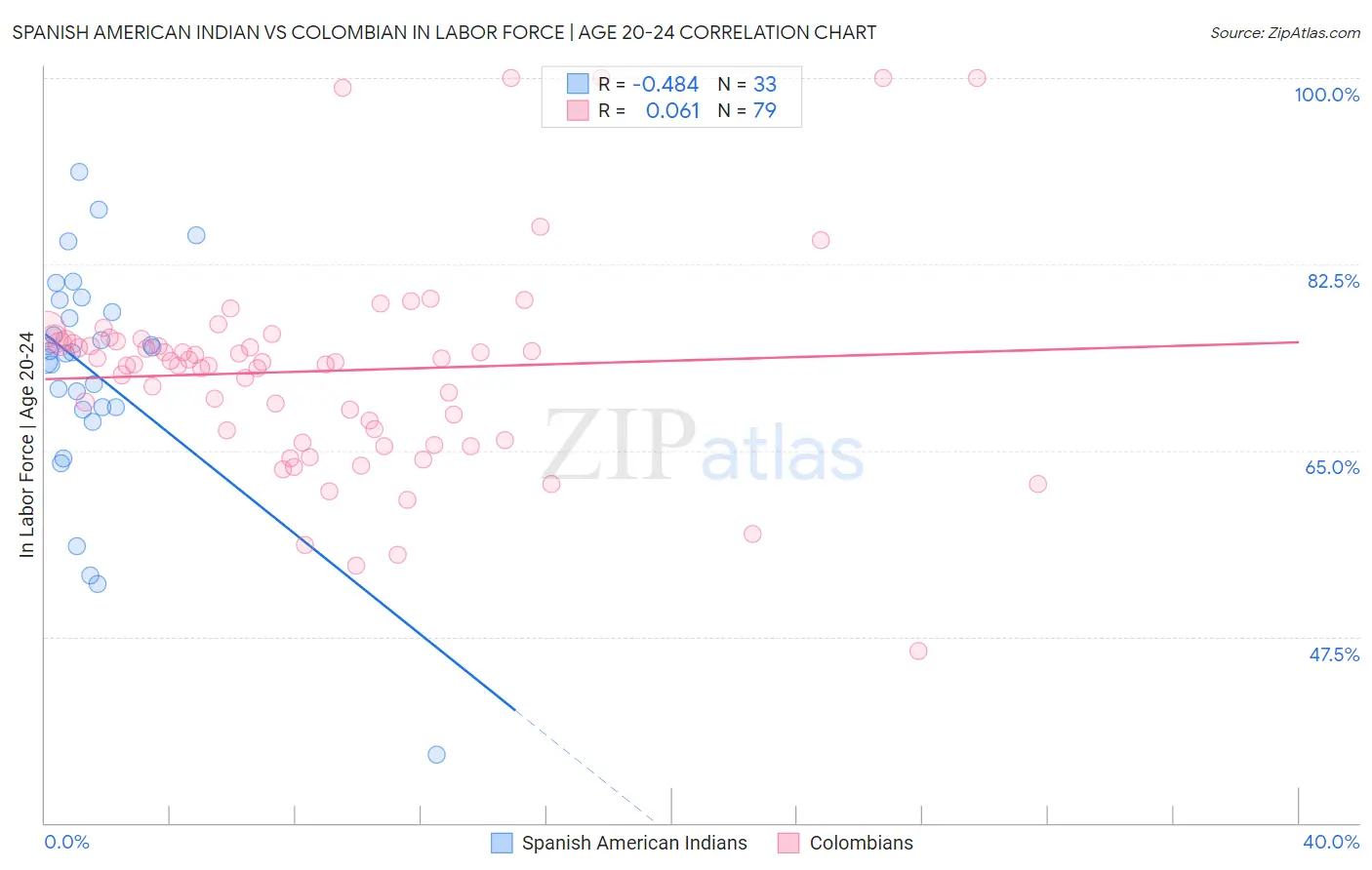 Spanish American Indian vs Colombian In Labor Force | Age 20-24