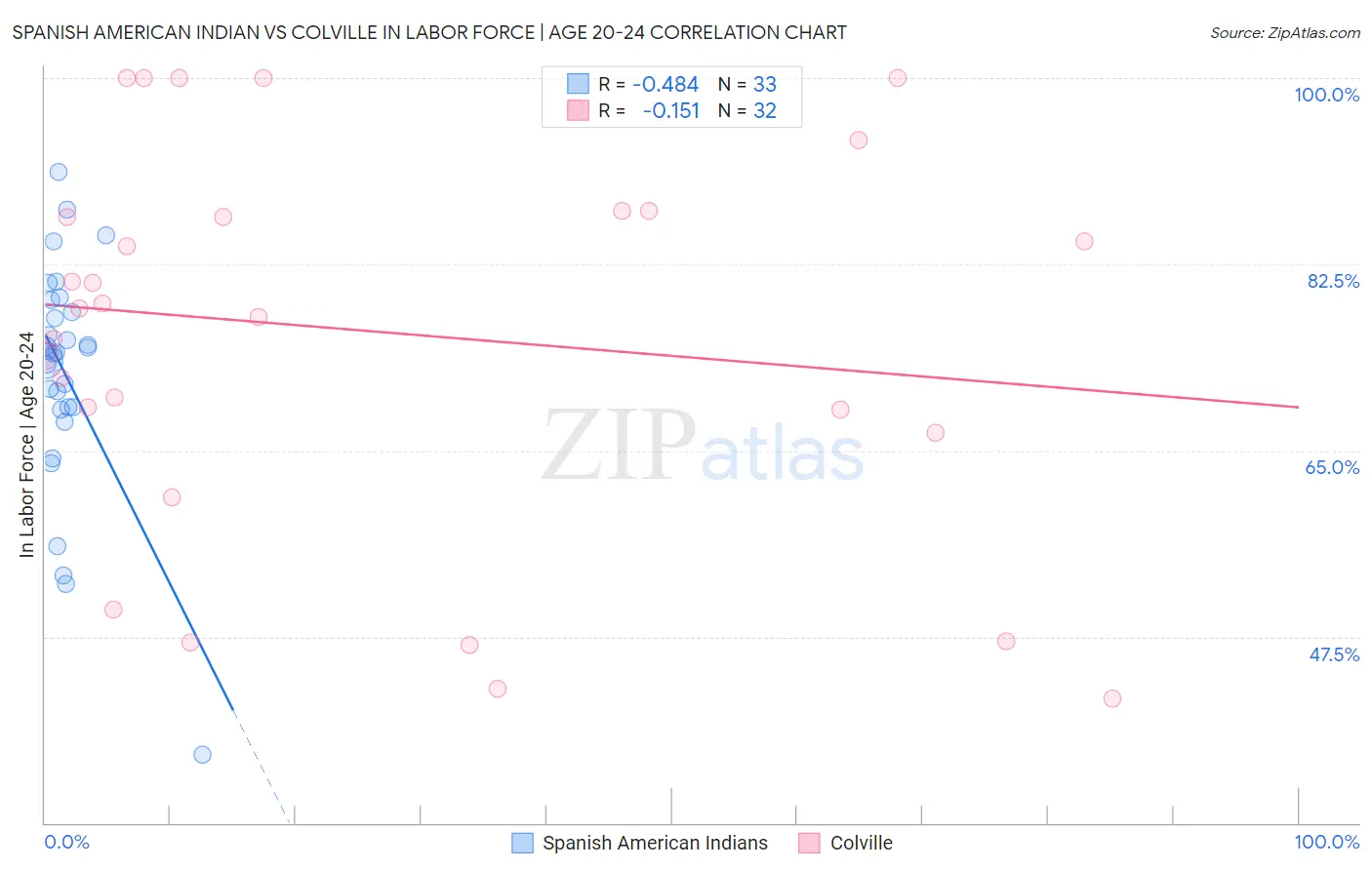 Spanish American Indian vs Colville In Labor Force | Age 20-24