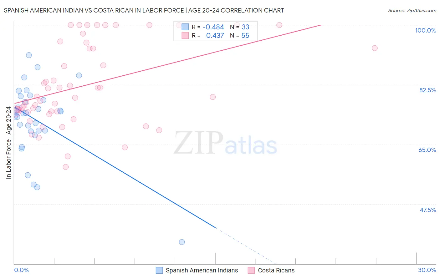 Spanish American Indian vs Costa Rican In Labor Force | Age 20-24