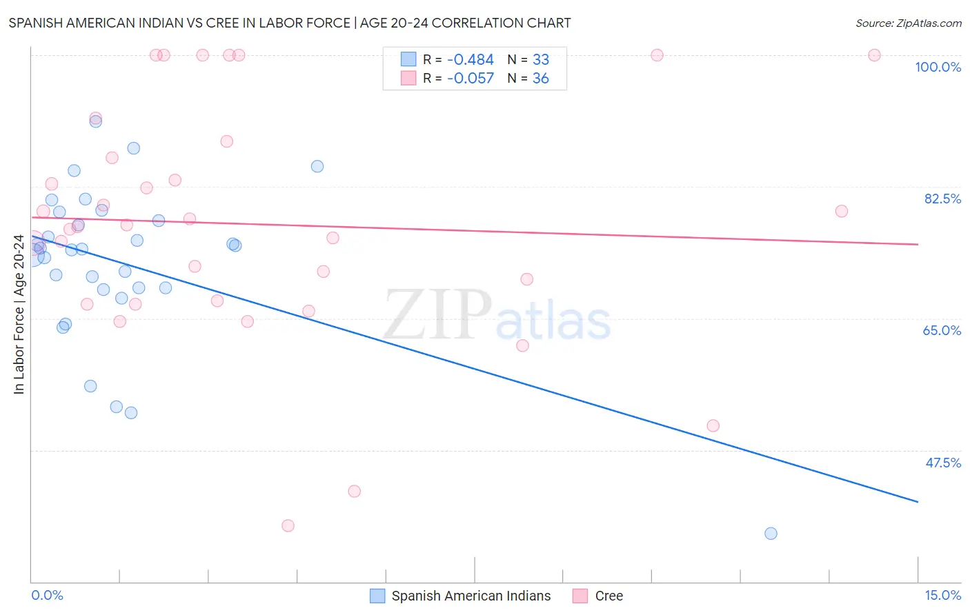 Spanish American Indian vs Cree In Labor Force | Age 20-24