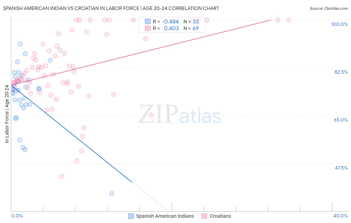 Spanish American Indian vs Croatian In Labor Force | Age 20-24