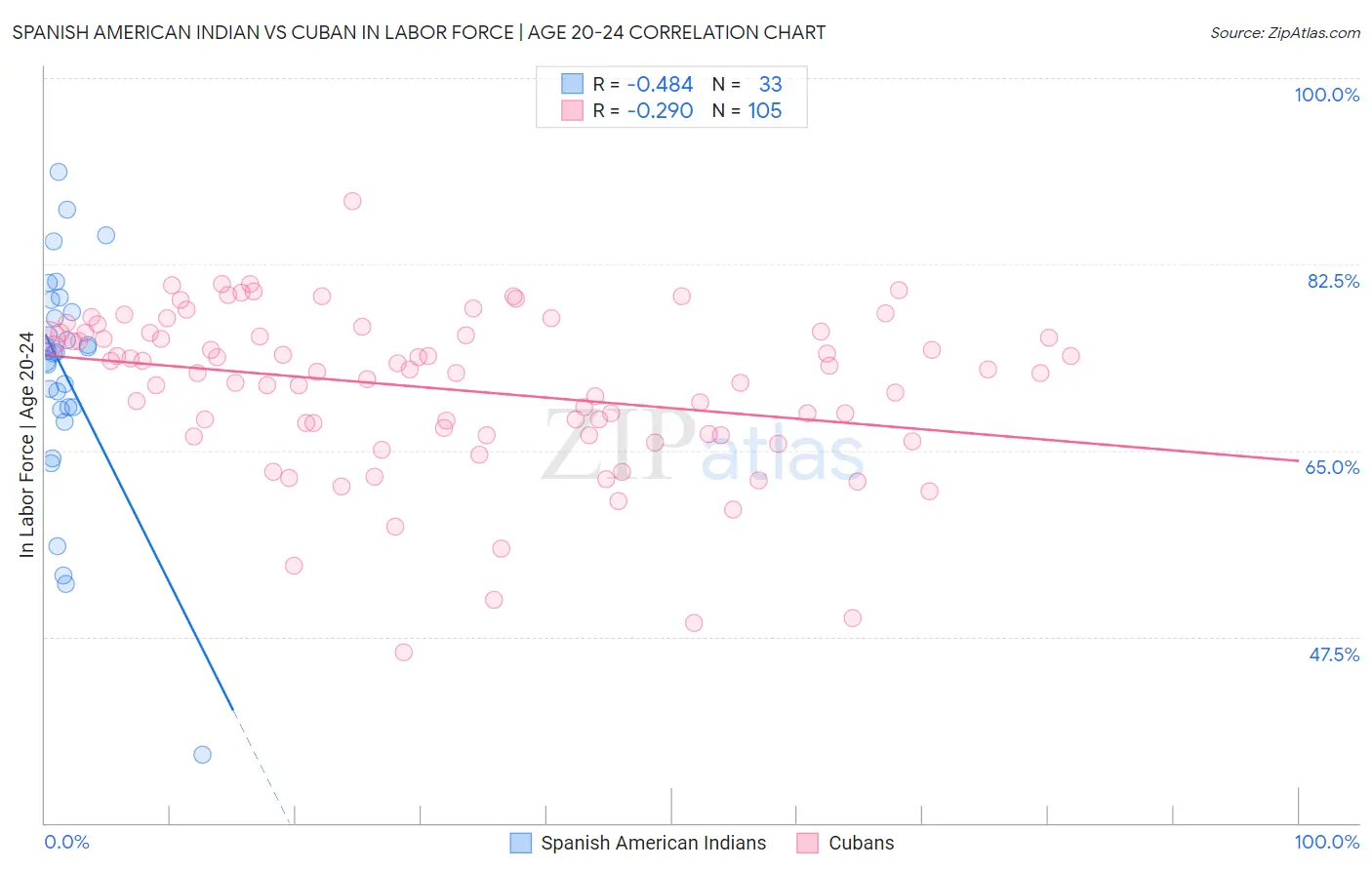 Spanish American Indian vs Cuban In Labor Force | Age 20-24