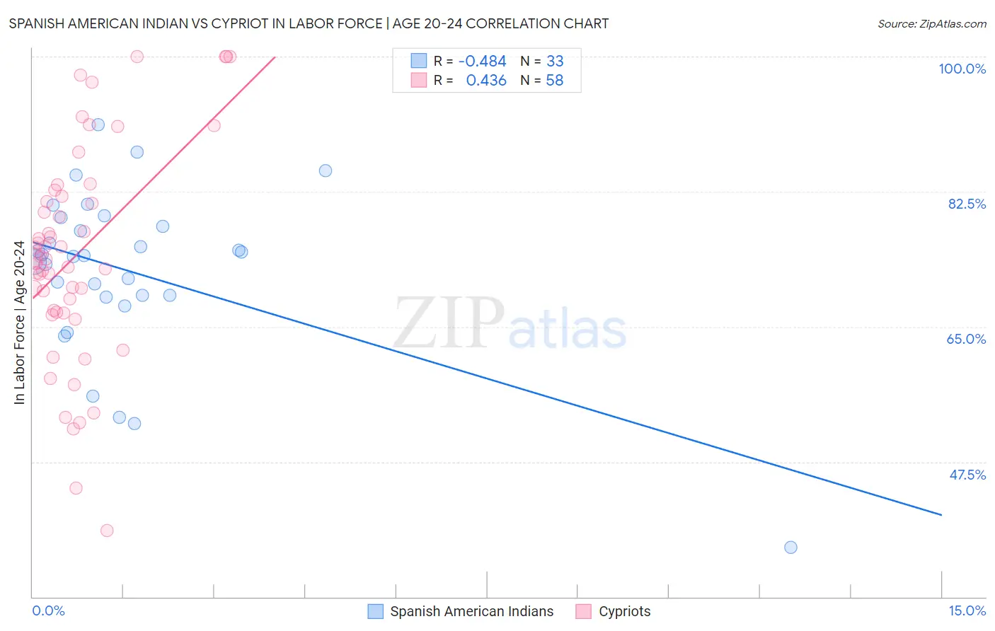 Spanish American Indian vs Cypriot In Labor Force | Age 20-24