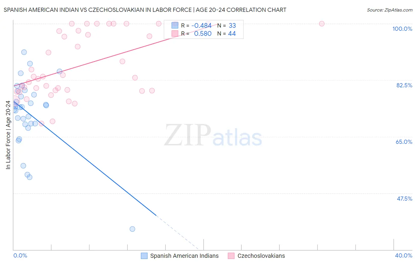 Spanish American Indian vs Czechoslovakian In Labor Force | Age 20-24