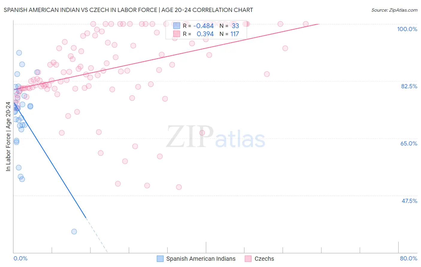 Spanish American Indian vs Czech In Labor Force | Age 20-24