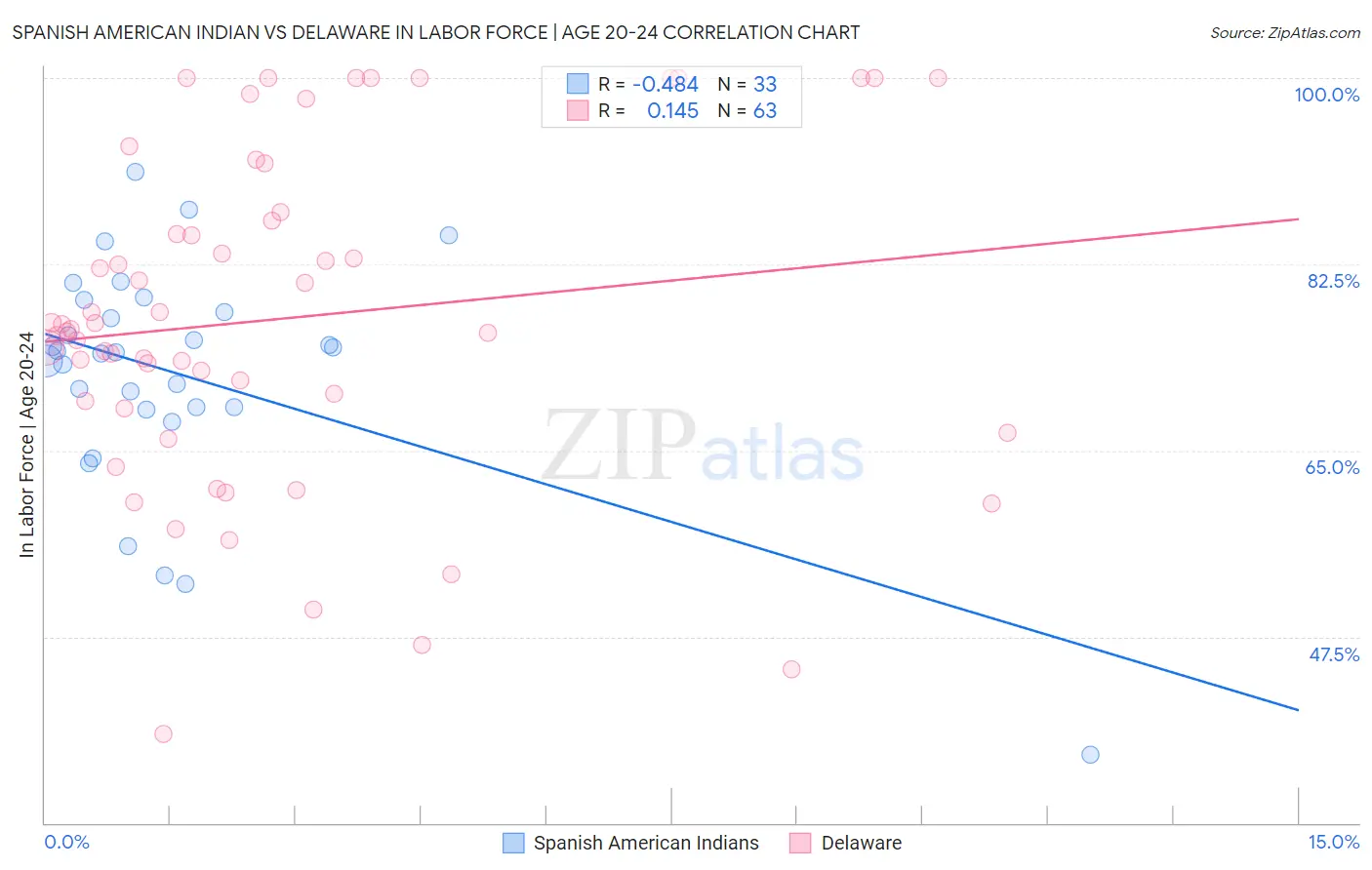 Spanish American Indian vs Delaware In Labor Force | Age 20-24