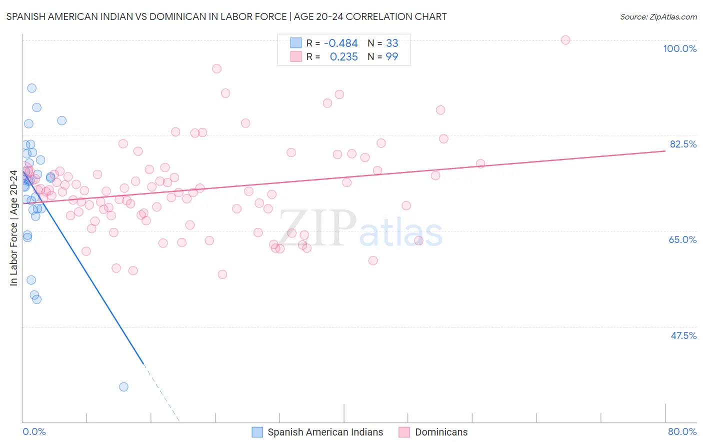 Spanish American Indian vs Dominican In Labor Force | Age 20-24