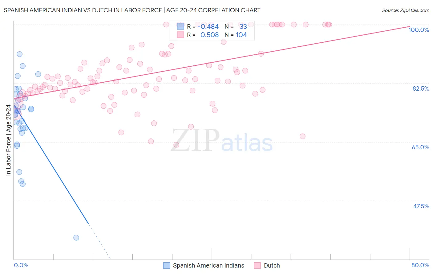 Spanish American Indian vs Dutch In Labor Force | Age 20-24