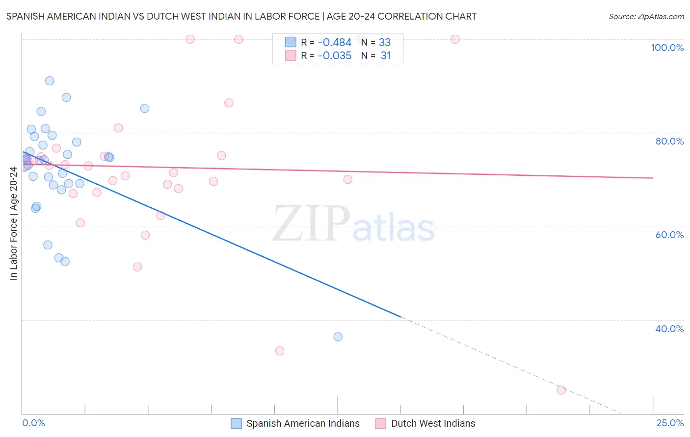 Spanish American Indian vs Dutch West Indian In Labor Force | Age 20-24