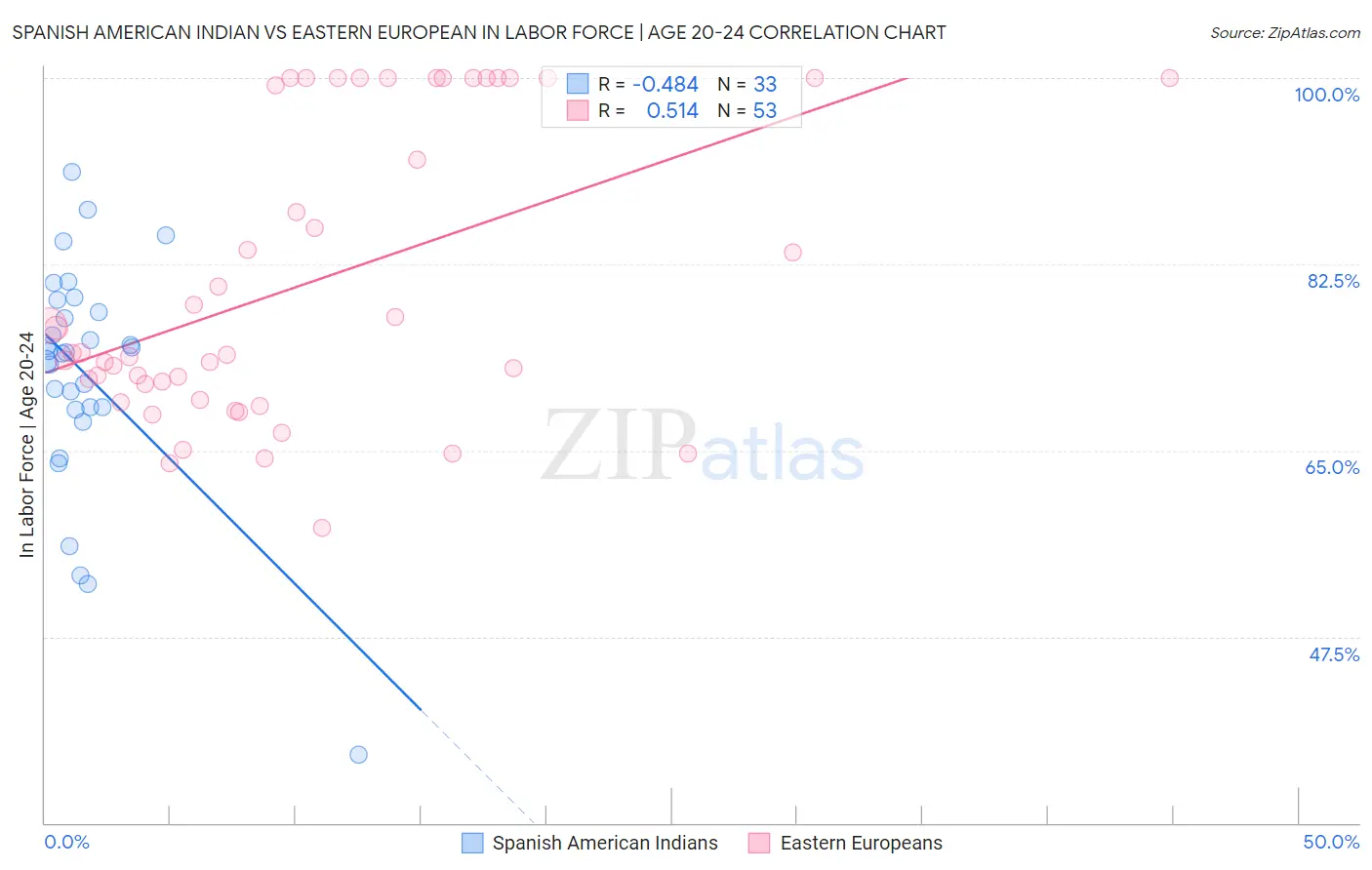 Spanish American Indian vs Eastern European In Labor Force | Age 20-24