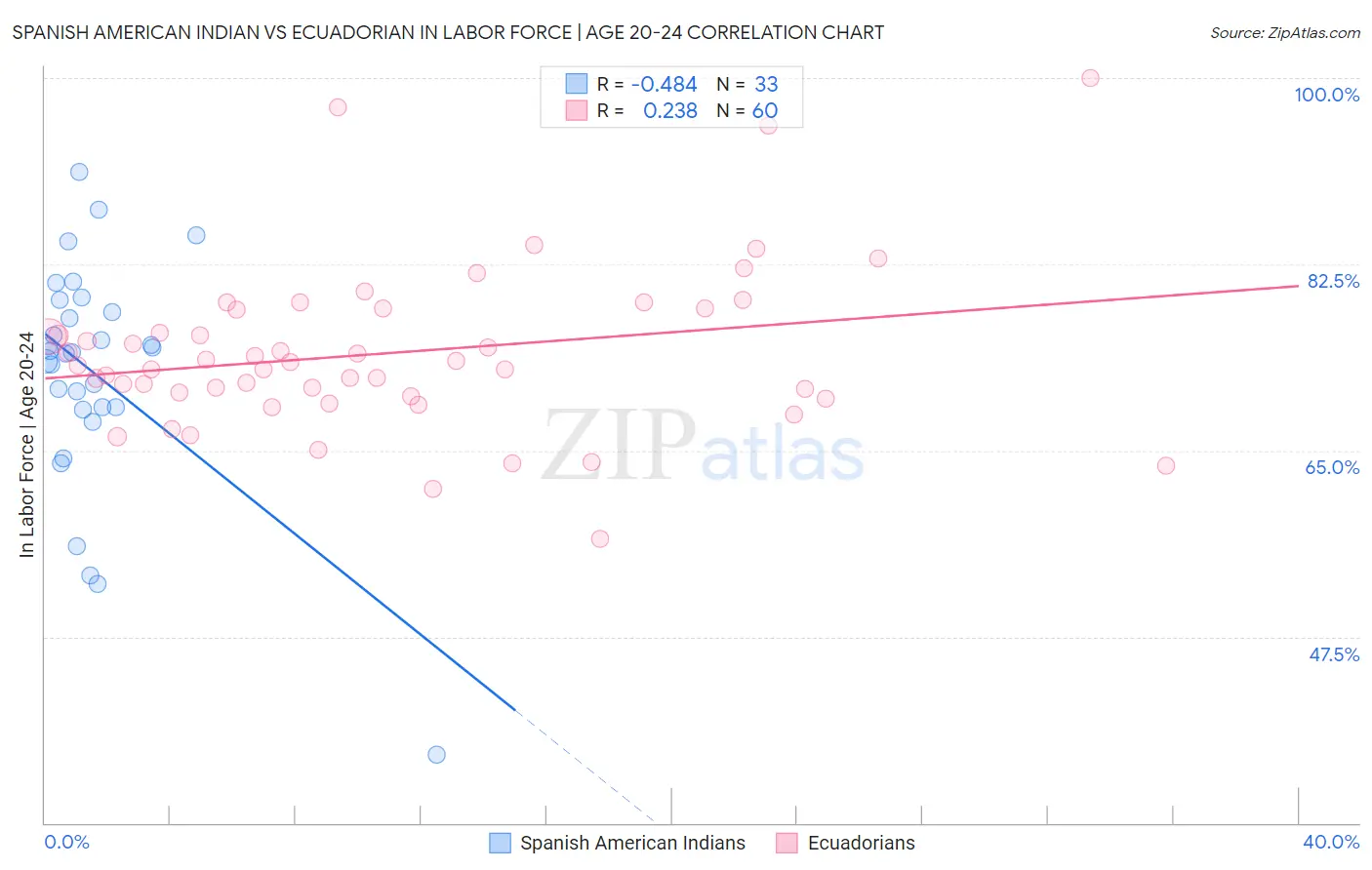 Spanish American Indian vs Ecuadorian In Labor Force | Age 20-24