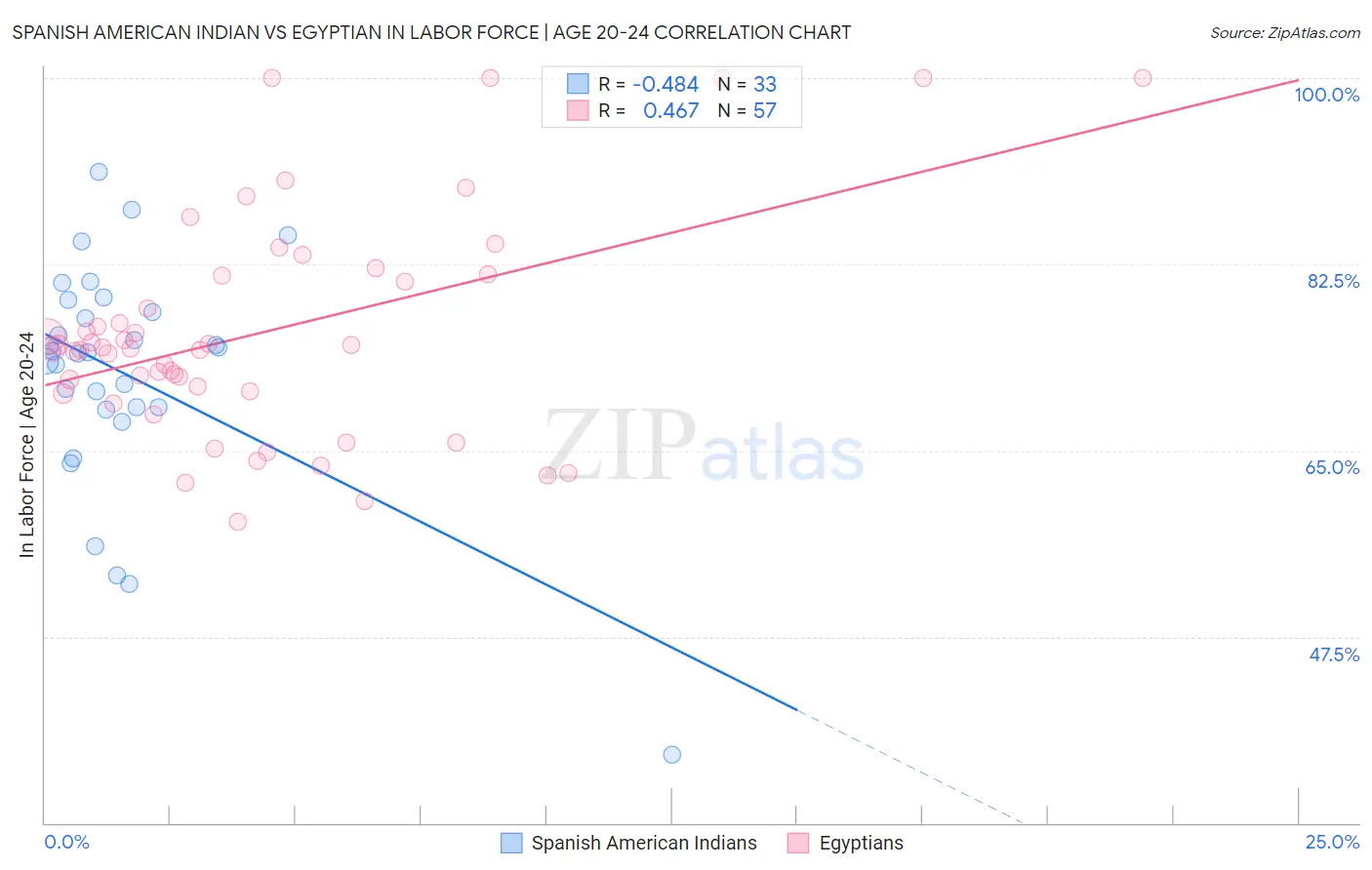 Spanish American Indian vs Egyptian In Labor Force | Age 20-24