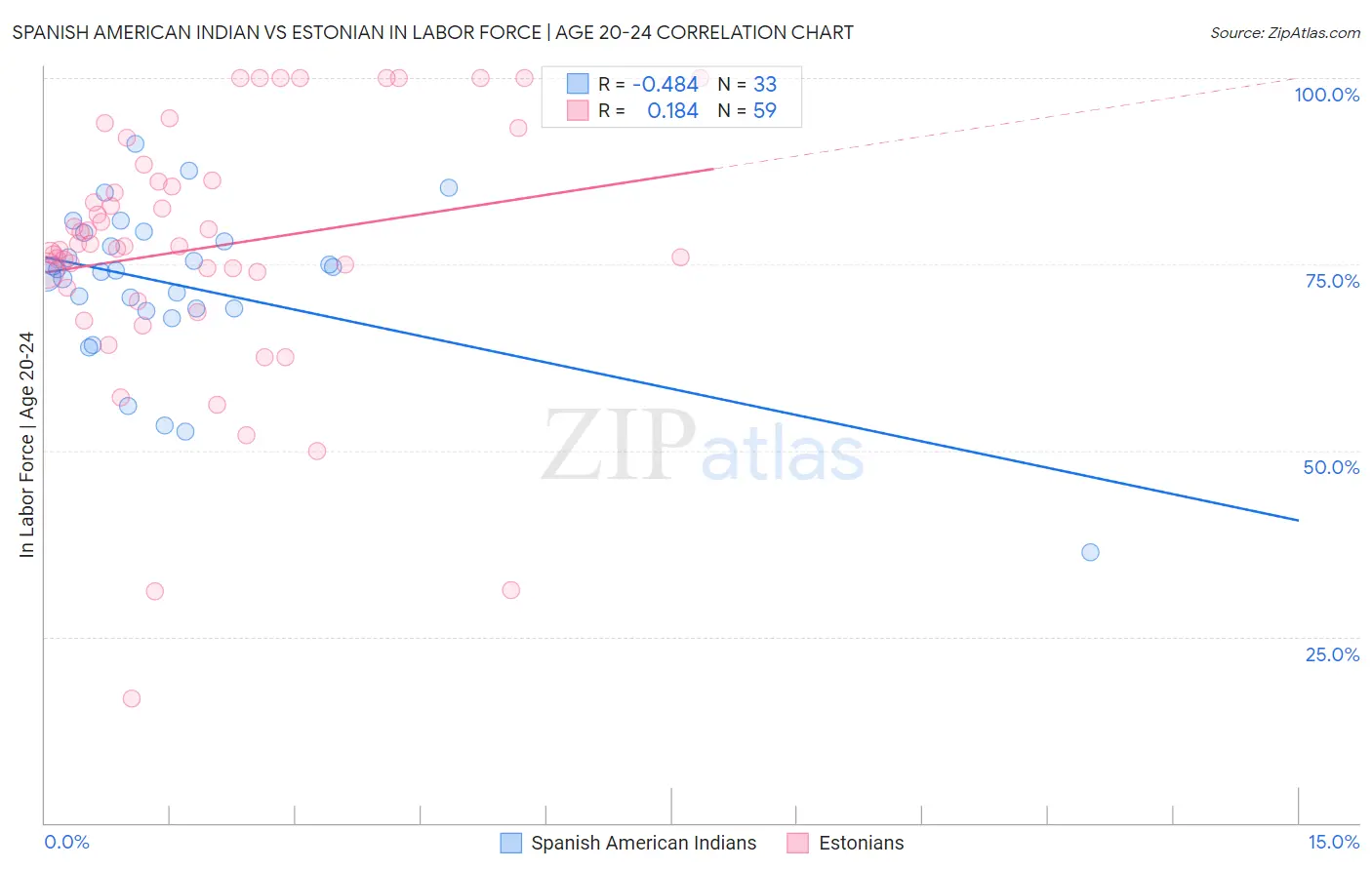 Spanish American Indian vs Estonian In Labor Force | Age 20-24