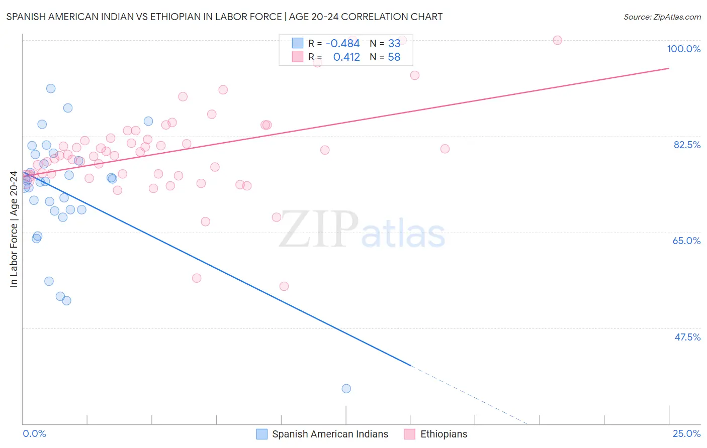 Spanish American Indian vs Ethiopian In Labor Force | Age 20-24