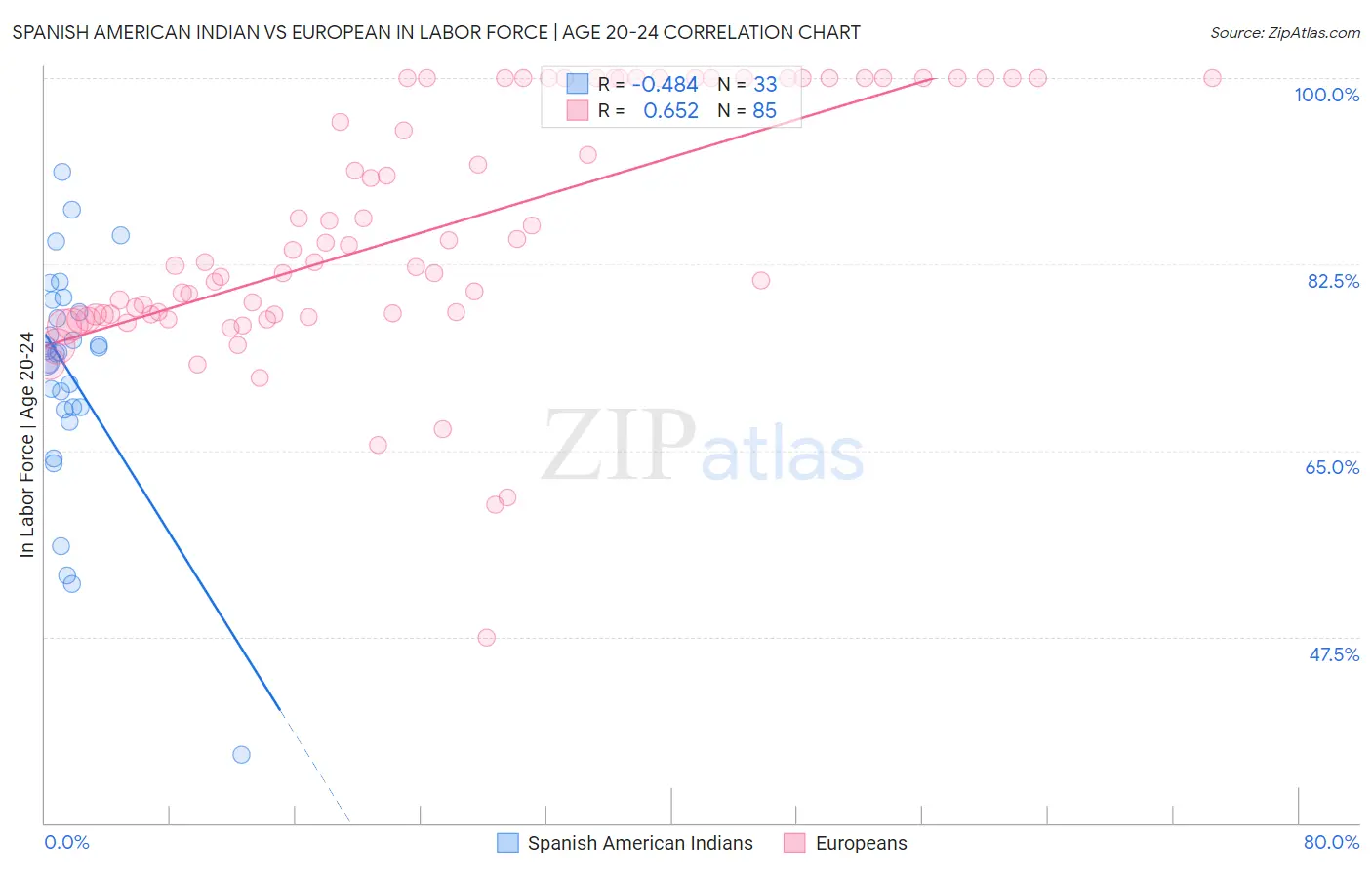 Spanish American Indian vs European In Labor Force | Age 20-24