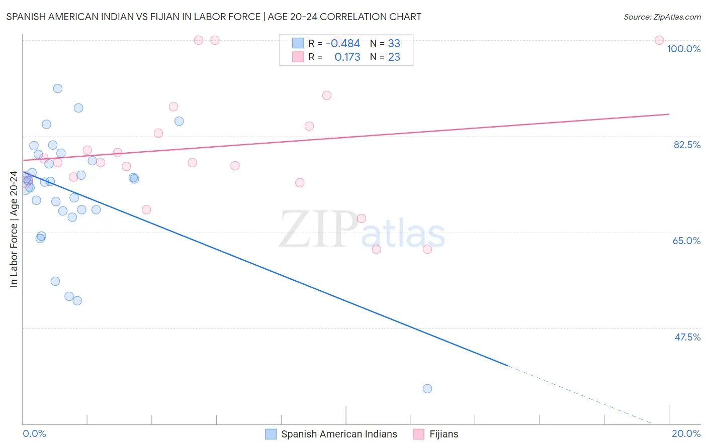 Spanish American Indian vs Fijian In Labor Force | Age 20-24