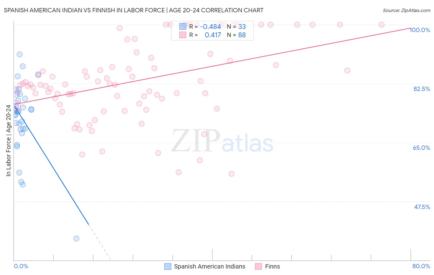 Spanish American Indian vs Finnish In Labor Force | Age 20-24