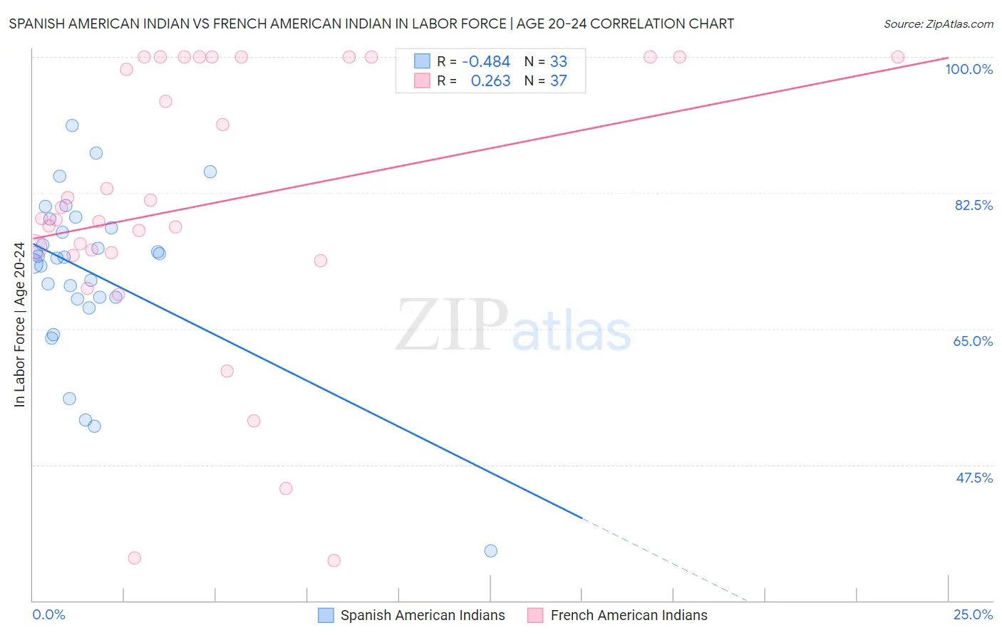 Spanish American Indian vs French American Indian In Labor Force | Age 20-24