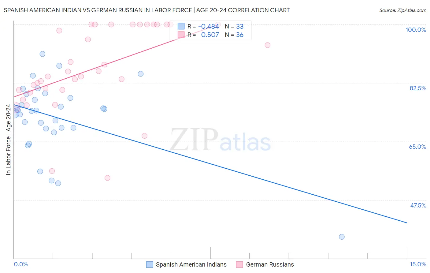 Spanish American Indian vs German Russian In Labor Force | Age 20-24
