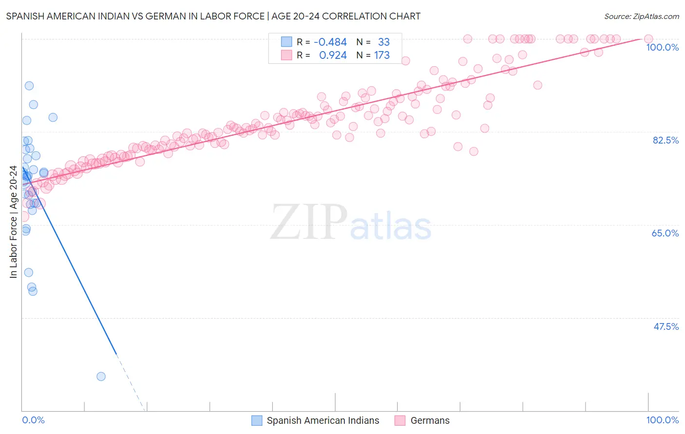 Spanish American Indian vs German In Labor Force | Age 20-24