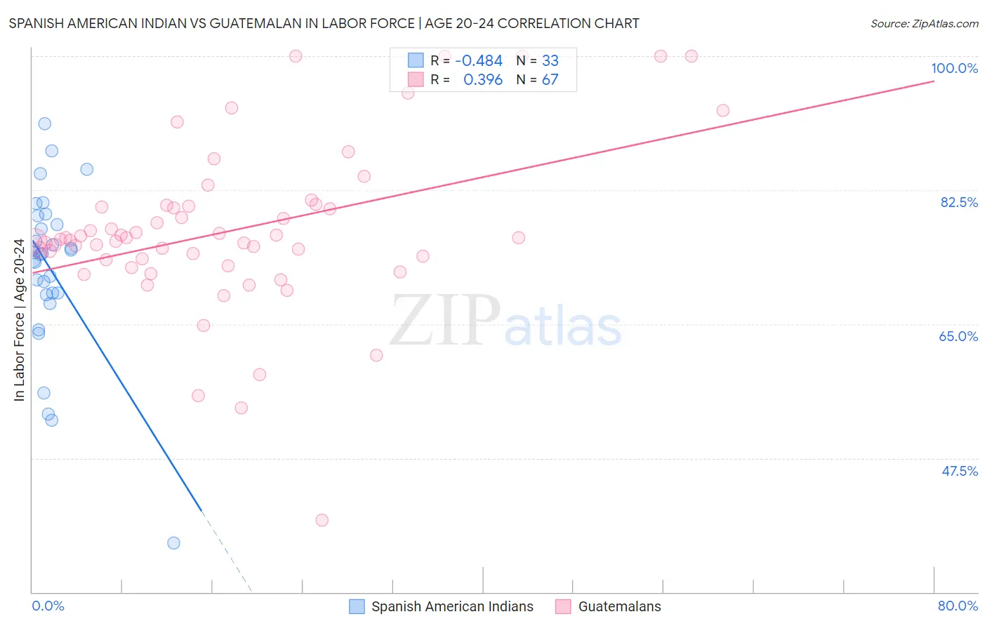 Spanish American Indian vs Guatemalan In Labor Force | Age 20-24