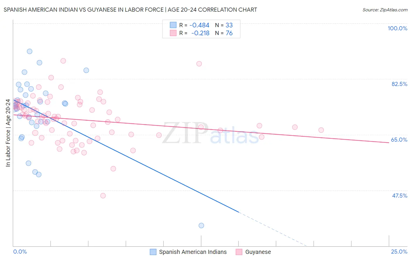 Spanish American Indian vs Guyanese In Labor Force | Age 20-24