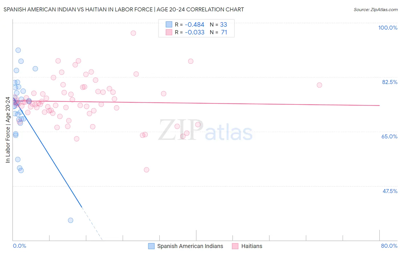 Spanish American Indian vs Haitian In Labor Force | Age 20-24