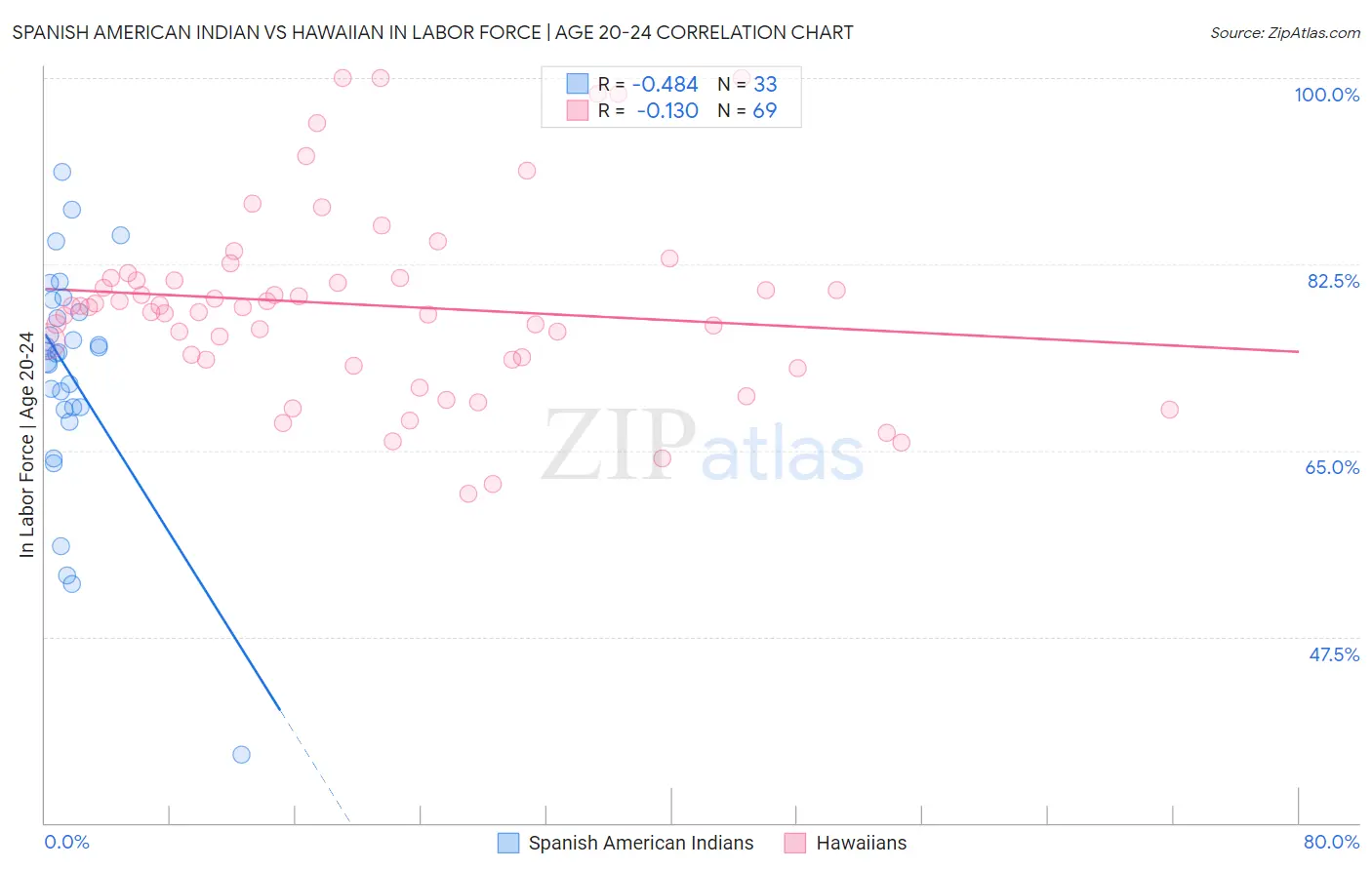 Spanish American Indian vs Hawaiian In Labor Force | Age 20-24