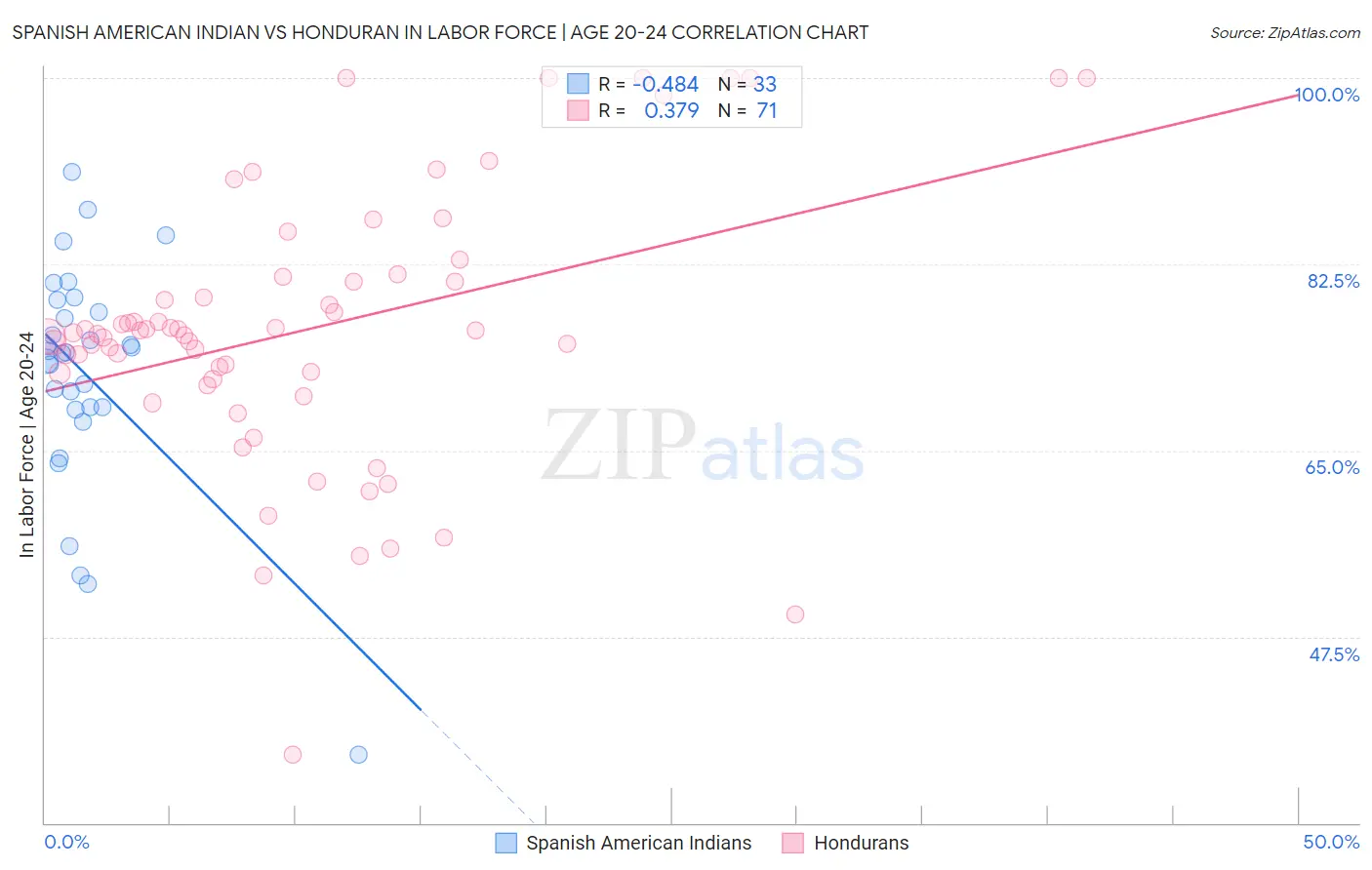 Spanish American Indian vs Honduran In Labor Force | Age 20-24
