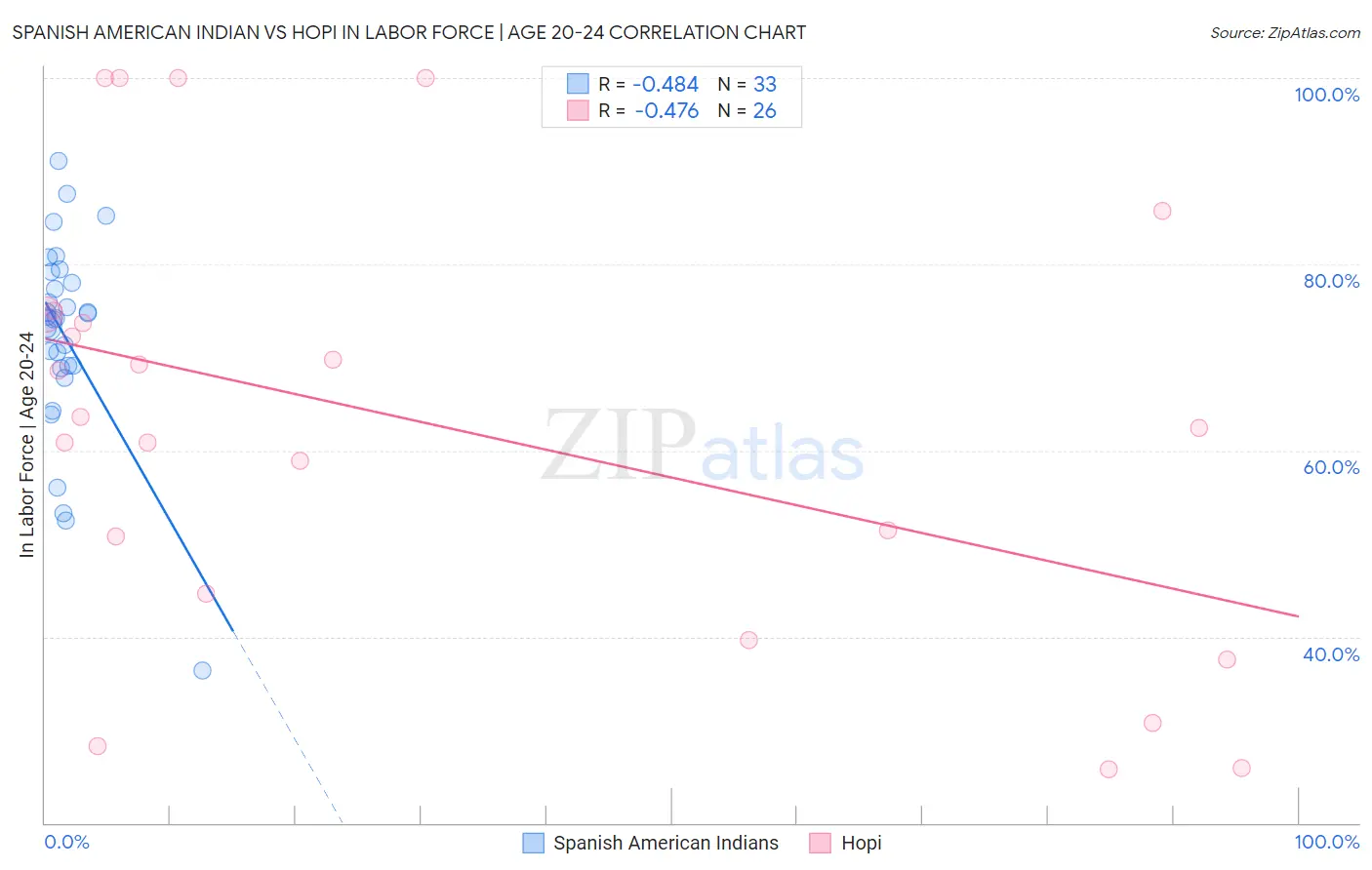 Spanish American Indian vs Hopi In Labor Force | Age 20-24