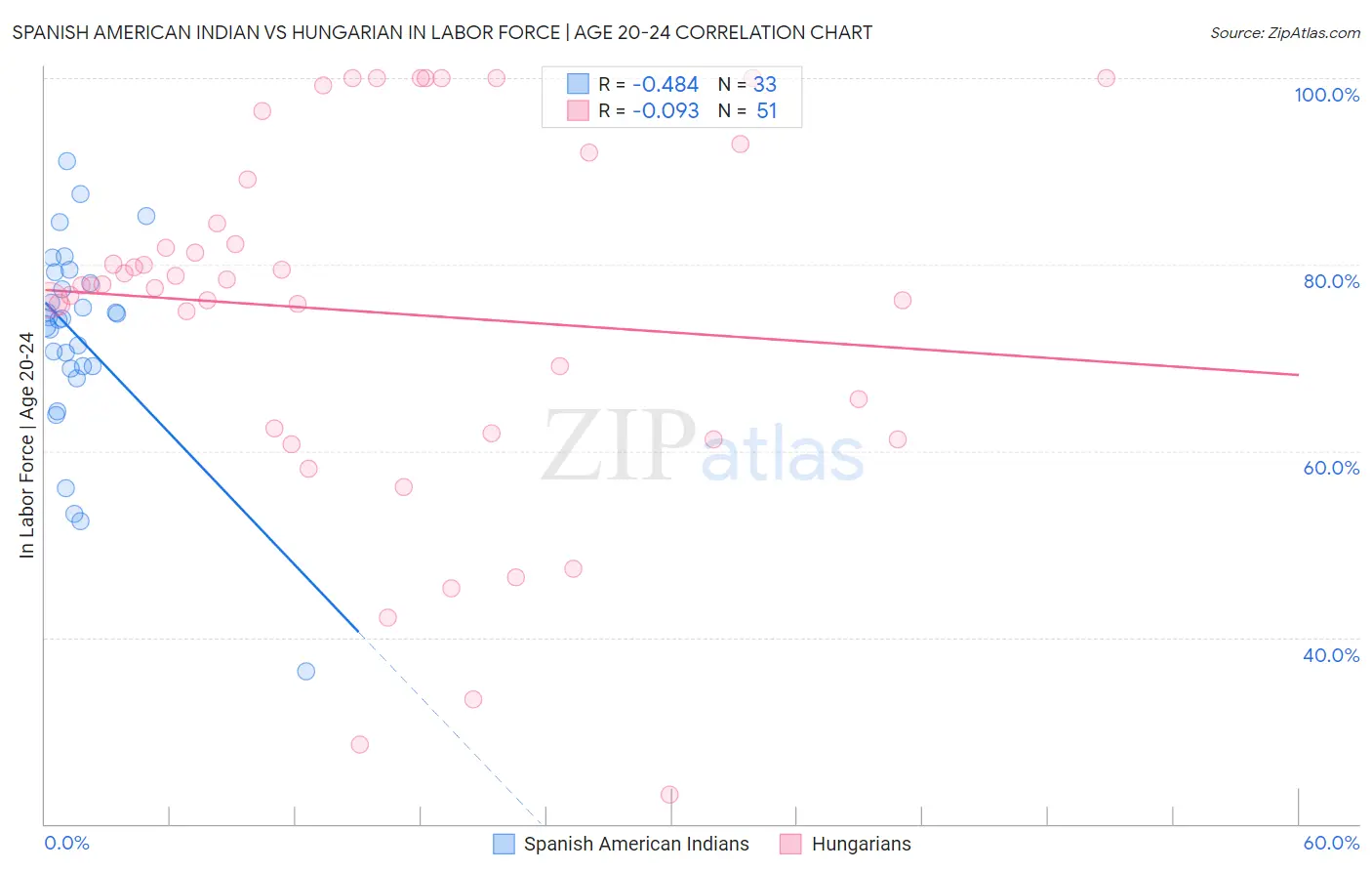 Spanish American Indian vs Hungarian In Labor Force | Age 20-24