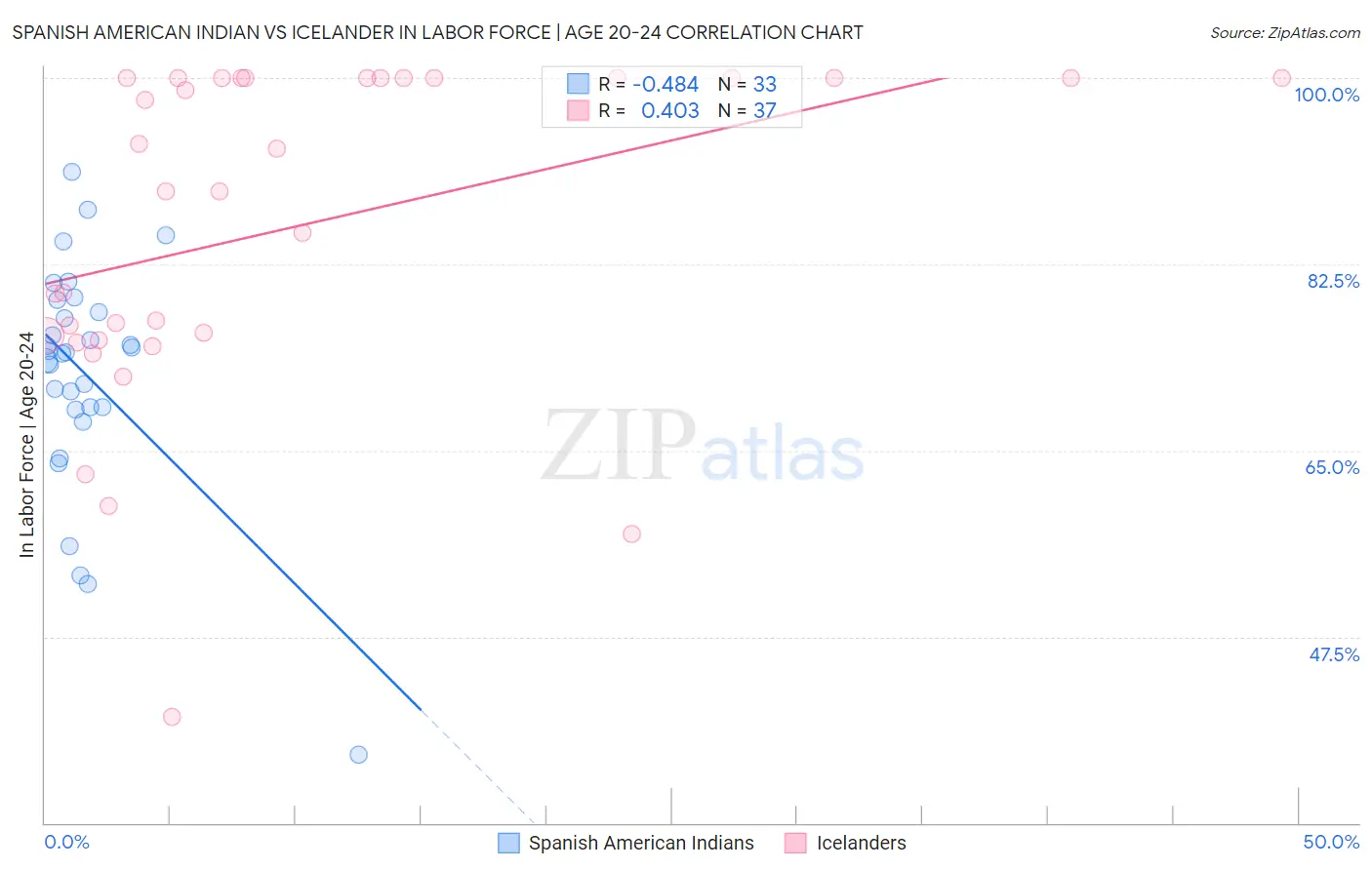 Spanish American Indian vs Icelander In Labor Force | Age 20-24